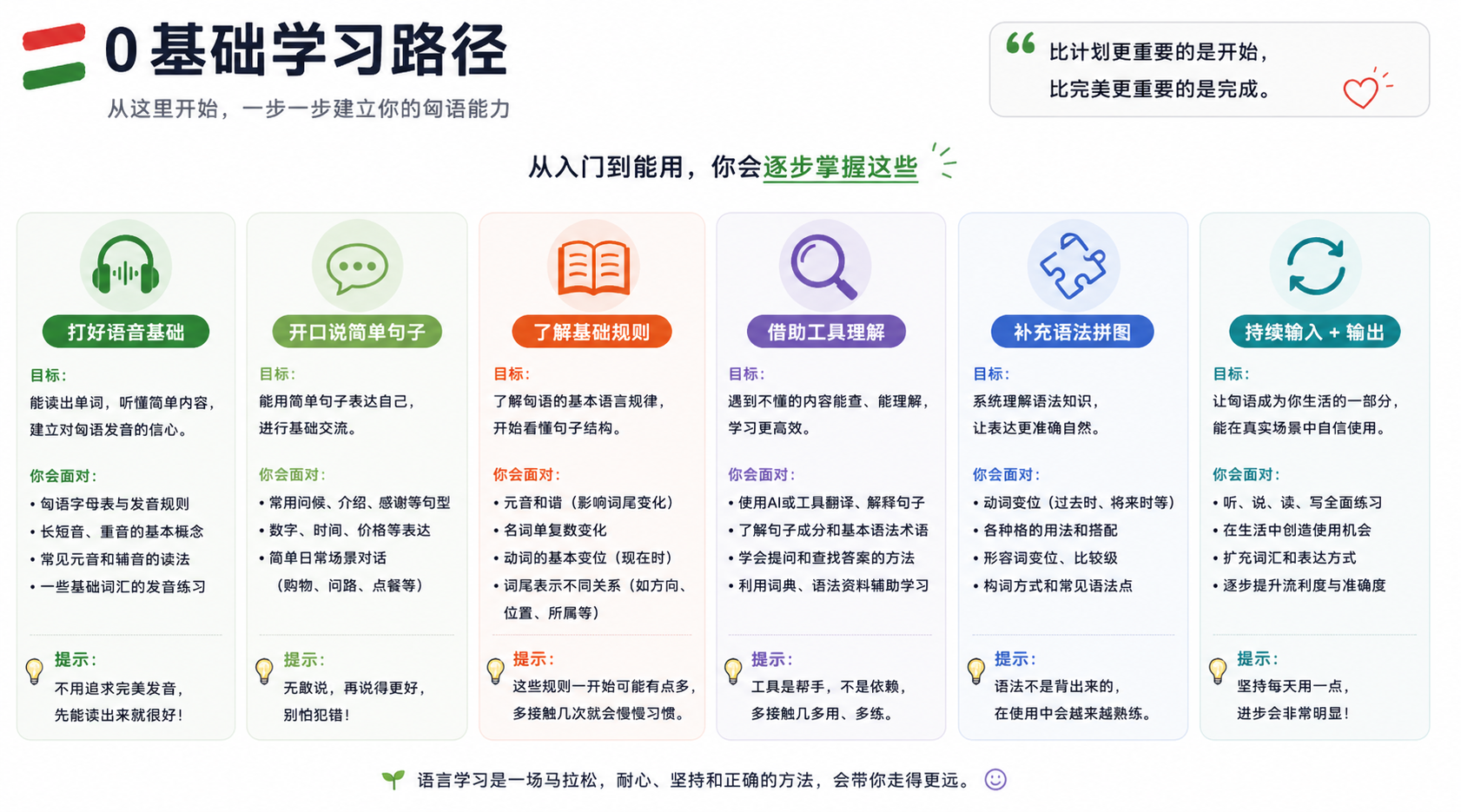 0基础匈语学习路径示意图